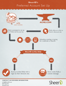 sheerid infographic on preferred account set up