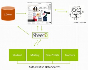 Infographic of How SheerID Verifies