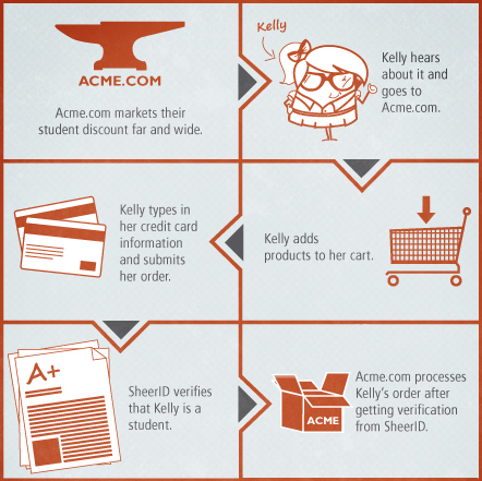 infographic showing the student discount verification process