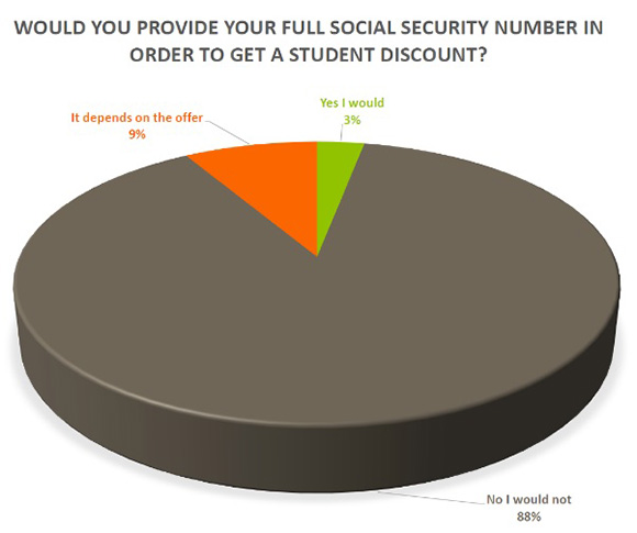 pie chart displaying the percentage of people who would provide their social security number for a discount