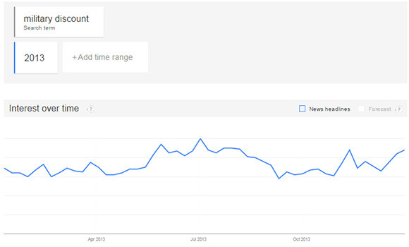 Google trends military discounts 2013