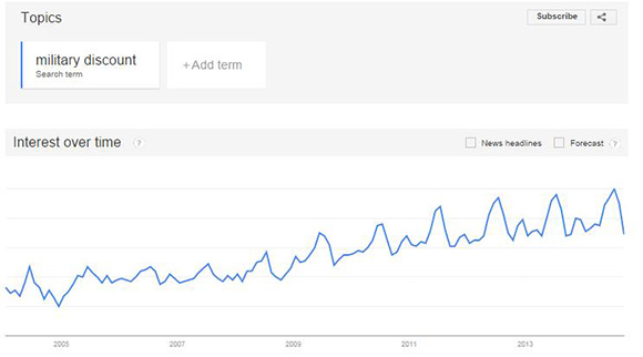 Google trends military discounts over time