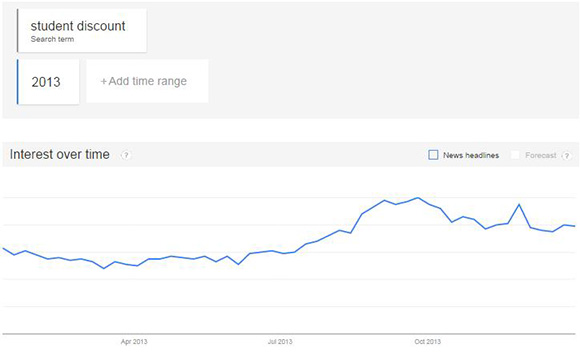Google trends student discounts 2013