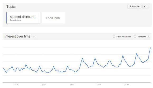 Google trends student discounts over time