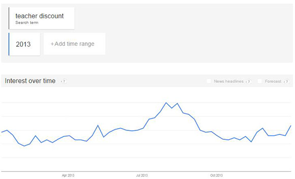 Google trends teacher discounts 2013