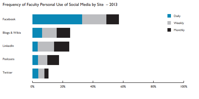 graph illustrating the frequency of faculty personal use of social media by site 2013