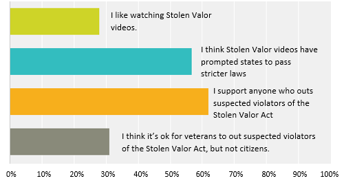 Bar graph displaying the results from the SheerID Stolen Valor Survey