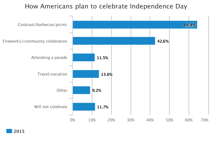 bar graph showing how Americans plan to celebrate Independence Day