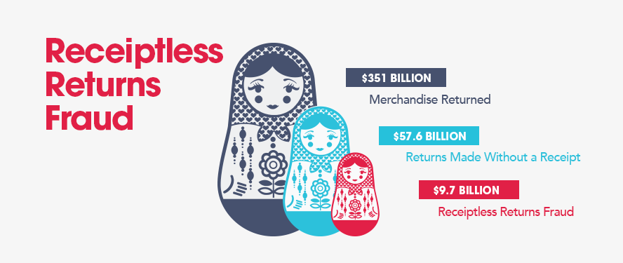 Image of nesting dolls depicting portion of receiptless returns that are fraudulent.