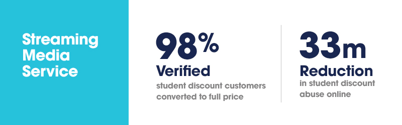 Graphic of a major streaming service's success with instantly verified exclusive offers.