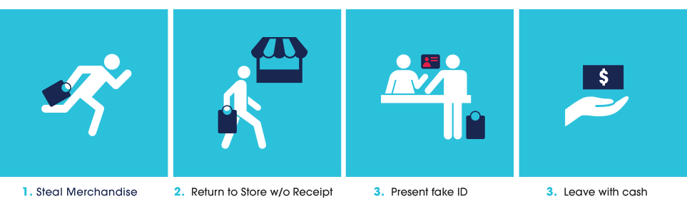 Steps taken in a fraudulent receiptless return.