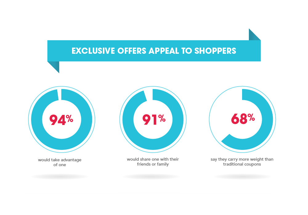 The ROI of Exclusive Offers Appeal to Shoppers - Infographic