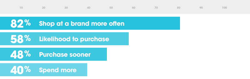 Consumers in Conflict: Can Privacy and Personalization Coexist?