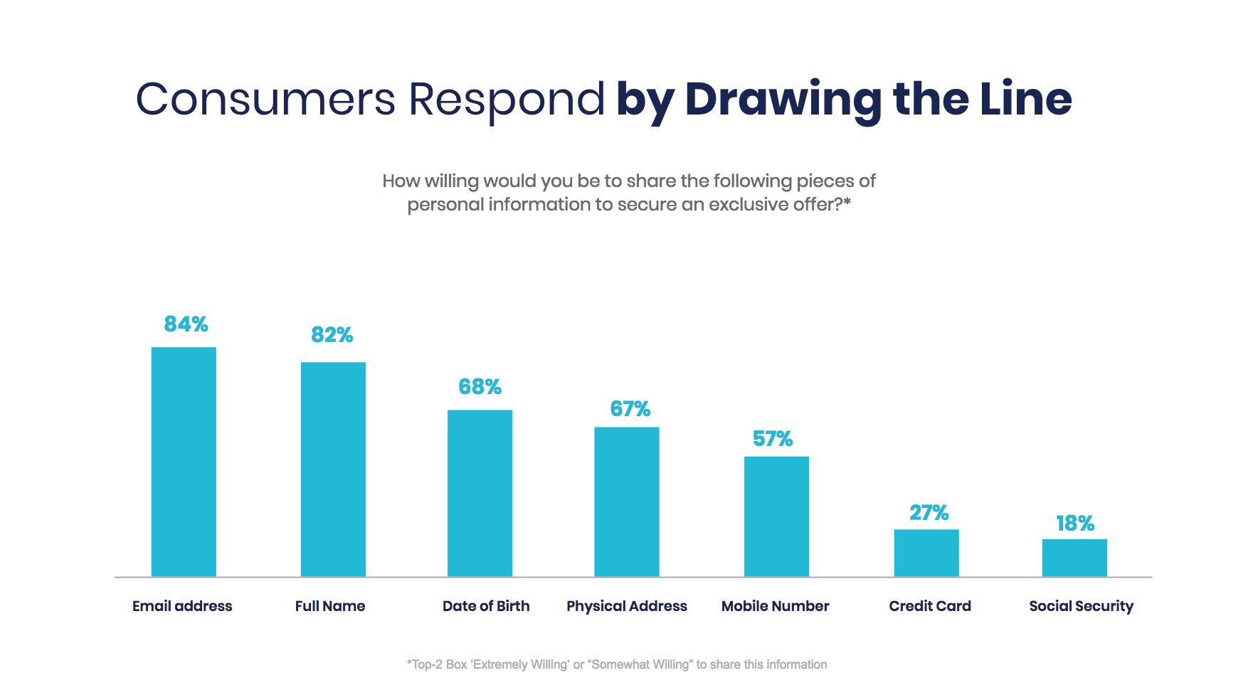 A graph depicting how willing shoppers would be to share various pieces of personal information in order to receive an exclusive offer.