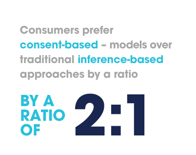 Consumers prefer constent-based models over traditional inference-based approaches by a ratio of 2:1.