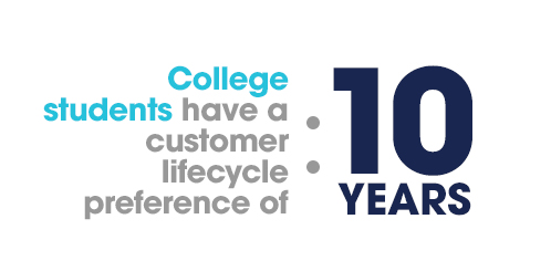 College students have a customer lifecycle preference of 10 years.