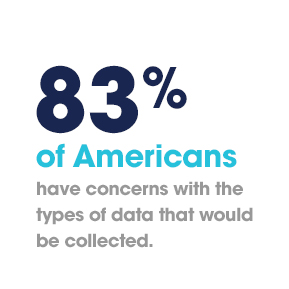 83% of Americans have concerns with the type of data that would be collected.