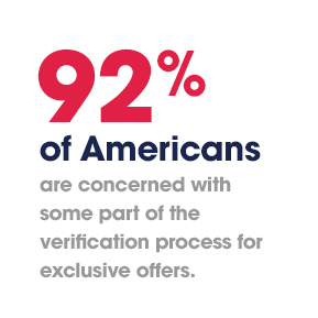 92% of Americans are concerned with some part of the verification process.