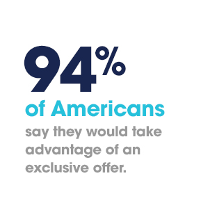 94% of Americans say they would take advantage of an exclusive offer.