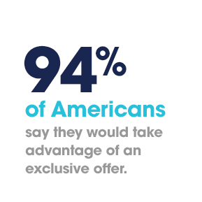 Stat_small_survery_blog3_94 94% of Americans say they would take advantage of an exclusive offer.