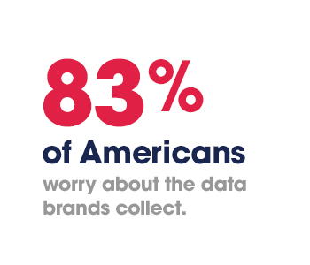 83% of Americans worry about the data brands collect.