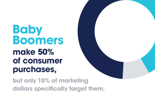 Statistic: Baby boomers make 50% of consumer purchases, but only 10% of marketing dollars specifically target them.