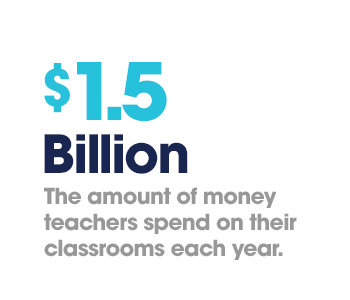 Teachers spend $1.5 billion on their classrooms each year.