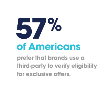 57% of Americans prefer that brands use a third-party to verify eligibility for exclusive offers.