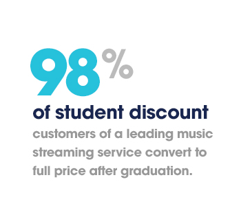 98% of student discount customers of a leading music streaming service convert to full price after graduation.