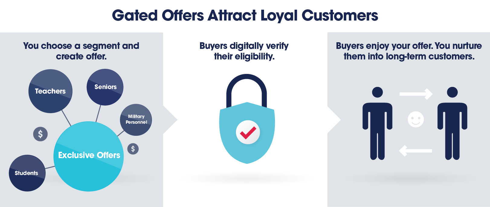 Gated offers attract loyal customers. You choose a segment and create an offer. Buyers digitally verify their eligibility. Buyers enjoy your offer. You nurture them into long-term customers.
