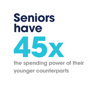 Seniors have 45x the spending power of their younger counterparts.
