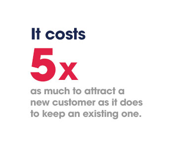 It takes 5x as much to attract a new customer as it does to keep an existing one.