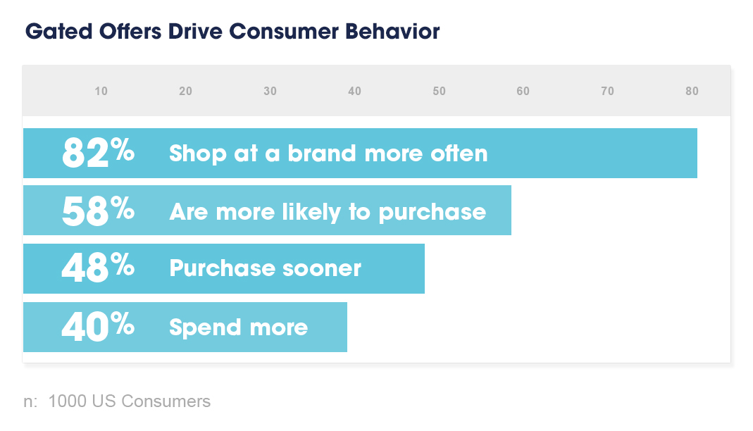 Gated offers drive consumer behavior. 82% shop at a brand more often. 58% are more likely to purchase, 48% purchase sooner. 40% spend more.