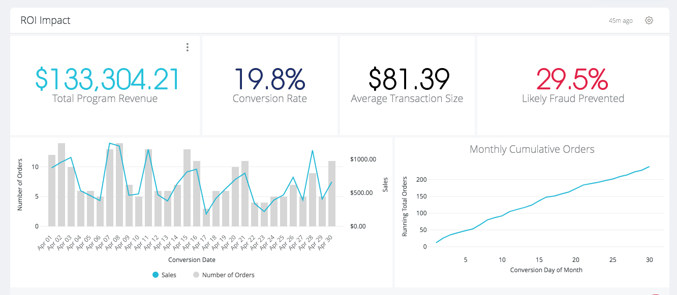 gráfico de impacto roi O painel de impacto do ROI do SheerId mostra a receita e outros ganhos do seu programa de ofertas fechadas.