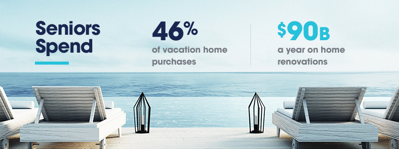 Seniors purchased 46% of vacation homes and spend $90 billion on home renovations in one year.