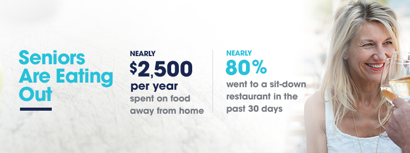 Seniors spend nearly $2,500 year on food away from home, and 80% of seniors went to a sit-down restaurant in the past 30 days.