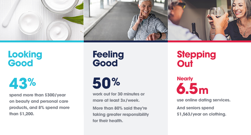 senior_blog2_stat2_3box_1 Forty-three percent of seniors spend more than $300/year on beauty and personal care products, 50% work out for 30 minutes or more at least 3x/week, and 6.5 million use online dating services.