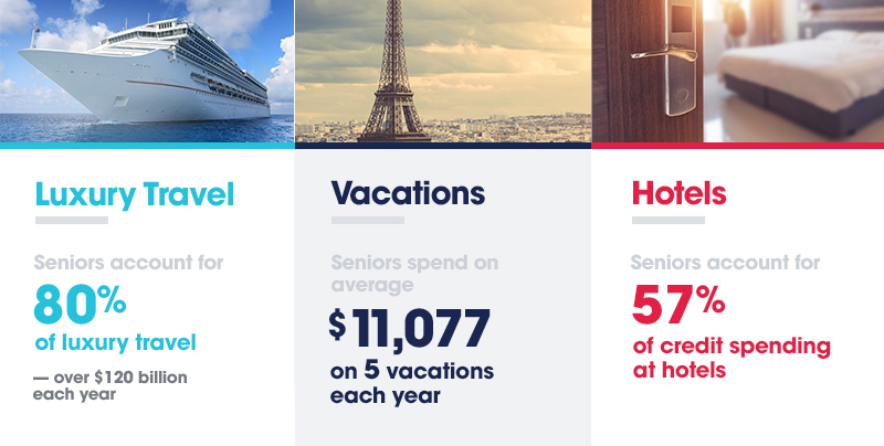 senior_blog2_stat2_3box_2 Each year, seniors spend $120 billion on luxury travel and $11,077 on 5 vacations. They also account for 57% of credit spending at hotels.