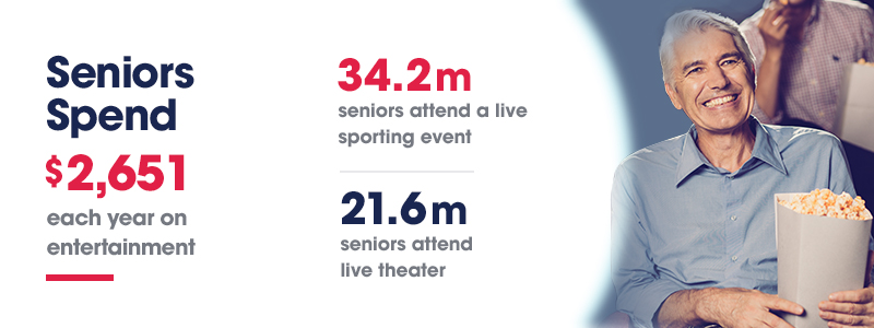 Seniors spend $2,651 each year on entertainment. 32 million seniors attend a sporting event and 21.6 million attend live theater.