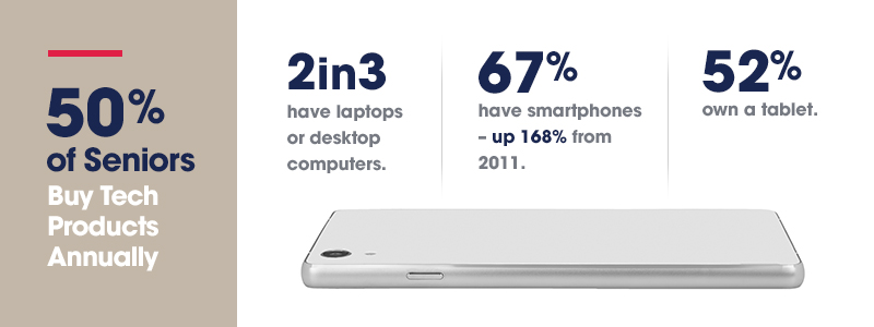 50% of seniors buy tech products annually. 2 in 3 have laptops or desktops computers. 67% have smart phones - up 168% from 2011. 52% own a tablet.