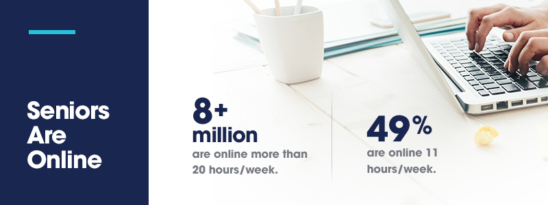 More than 8 million seniors are online more than 20 million hours each week. 49% of seniors are online 11 hours each week.