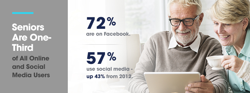 Seniors are one-third of all online and social media users. 72% are on Facebook. 57% use social media - up 43% from 2012.