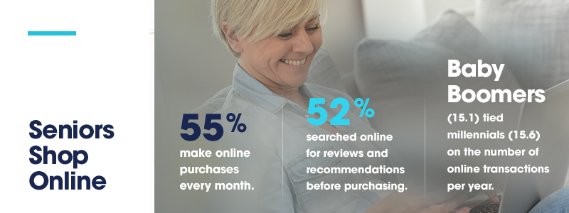 senior_blog3_stat4 Seniors shop online. 55% make online purchases every month. 52% searched online for reviews and recommendations before purchasing. Baby Boomers (15.1) tied millenials (15.6) on the number of online transactions per year.
