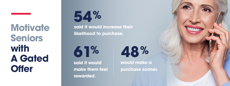 senior_blog3_stat5 Motivate seniors with an exclusive offer. 54% said it would increase their likelihood to purchase. 61% said it would make them feel rewarded. 48% would make a purchase sooner.