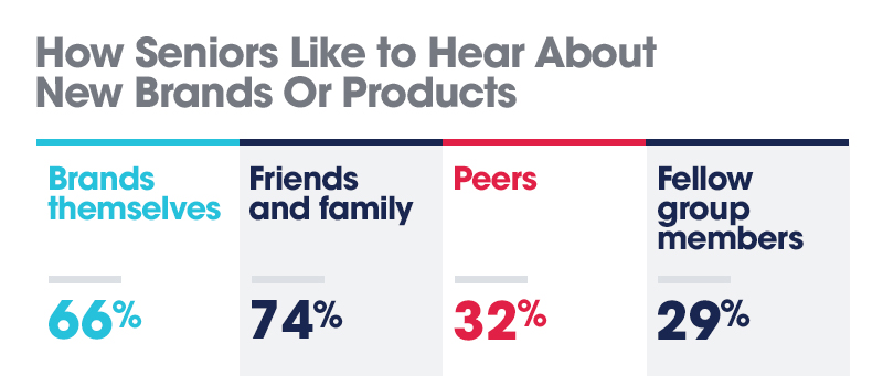 How seniors like to hear about new brands or products: brands themselves - 66%, friends and family - 74%, Peers - 32%, Fellow group members - 29%.