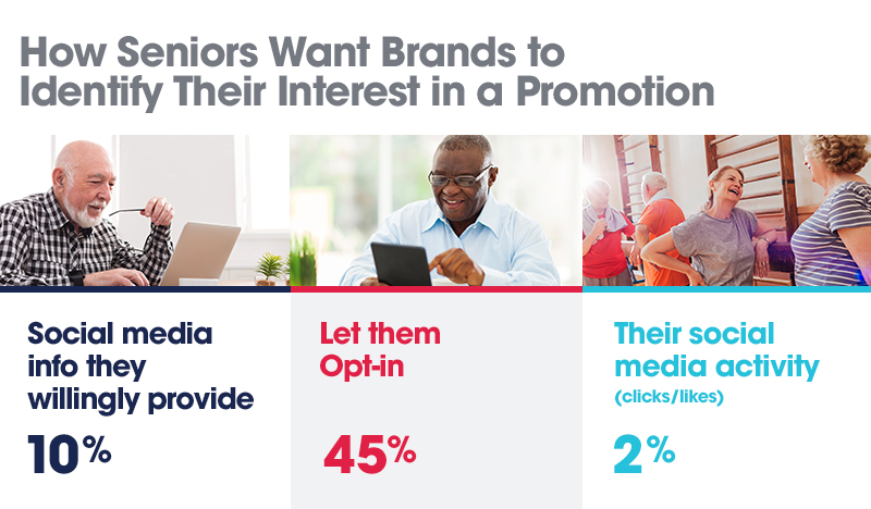 How seniors want brands to identify their interest in a promotion: from social media they willingly provide - 10%; let them opt-in - 45%; from their social media activity (clicks/likes) - 2%.