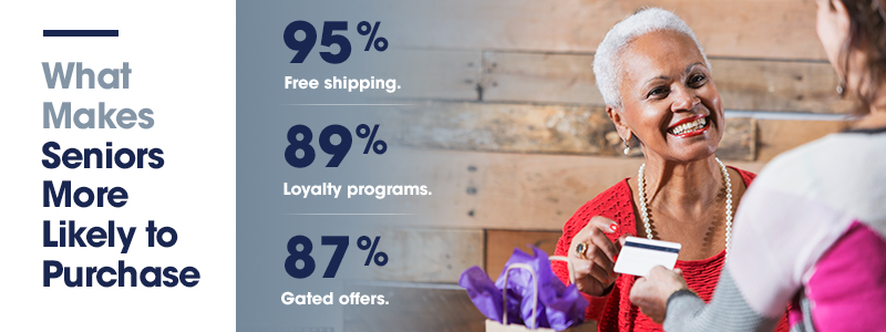 What makes seniors more likely to purchase? Free shipping - 95%; loyalty programs - 89%; gated offers 87%.