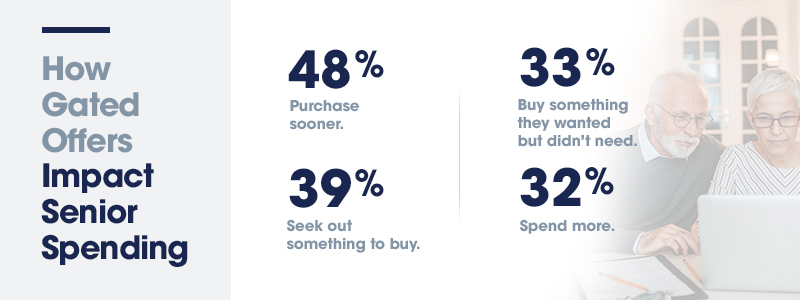 How gated offers impact senior spending: purchase sooner - 48%; seek out something to buy; buy something they wanted but didn't need - 33%; spend more - 32%.