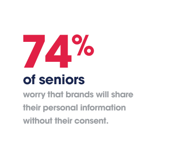 74% of seniors worry that brands will share their personal information without their consent.