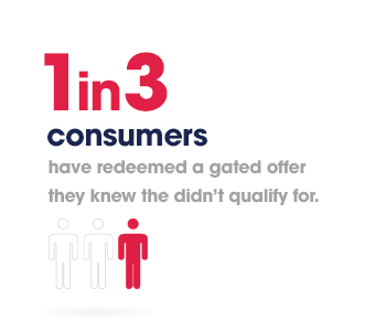 1 in 3 consumers redeemed a gated offer they new they didn't qualify for.